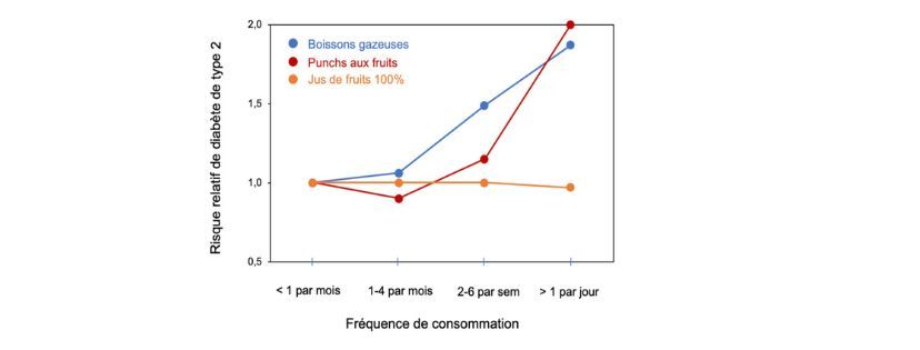 diabète et boissons sucrées